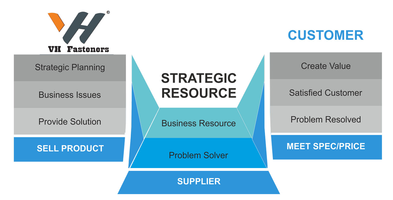 Strategic Resource